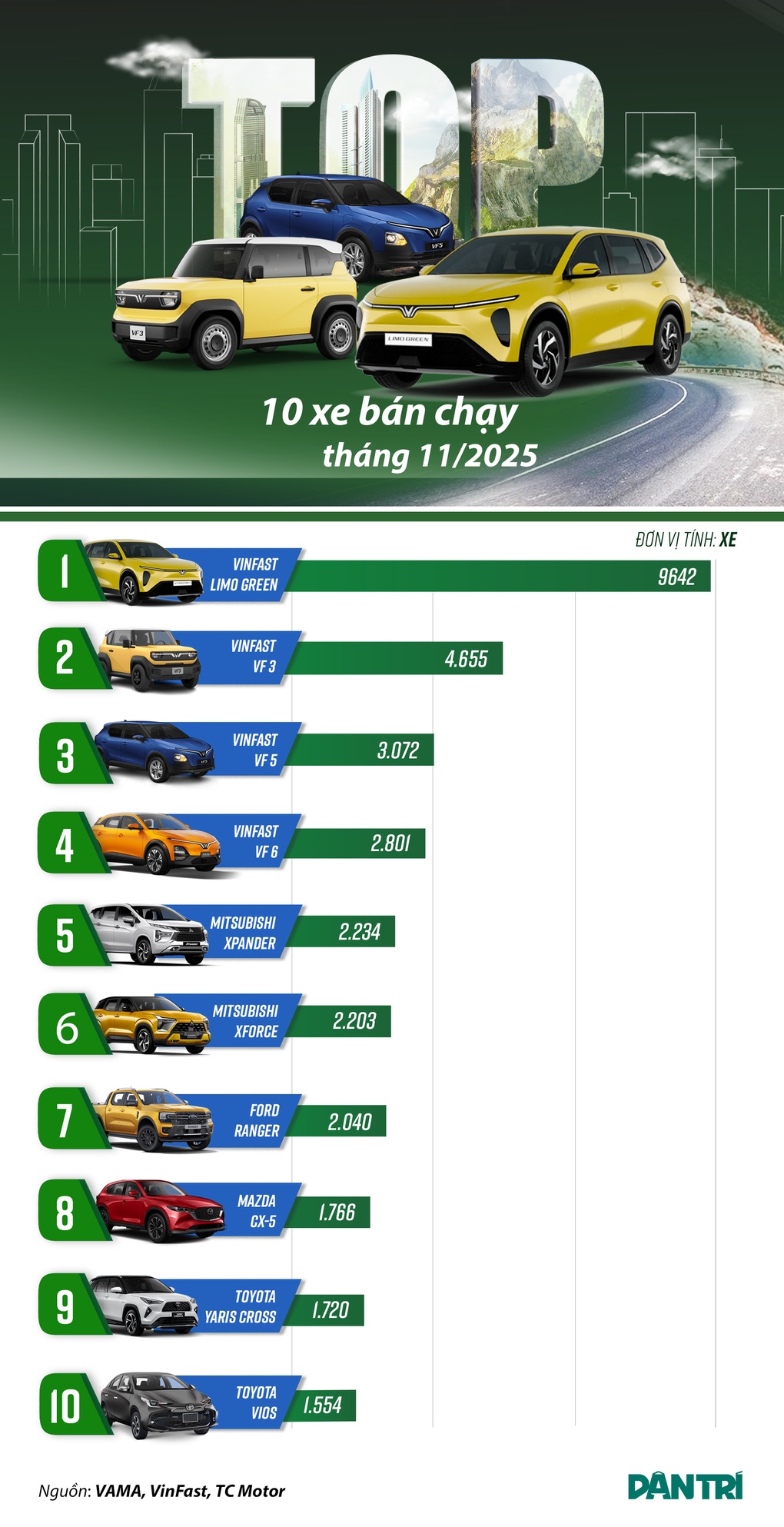 10 mẫu ô tô hút khách tháng 11: Limo Green dẫn đầu, Herio Green vắng bóng - 1 10 mẫu ô tô hút khách tháng 11: Limo Green dẫn đầu, Herio Green vắng bóng - 1