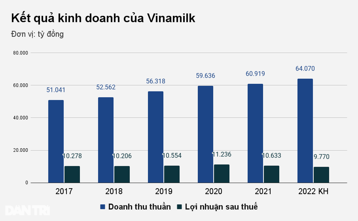 Hoạt động kinh doanh chính chững lại, Vinamilk tìm động lực mới ở đâu? - 2 Hoạt động kinh doanh chính chững lại, Vinamilk tìm động lực mới ở đâu? - 2