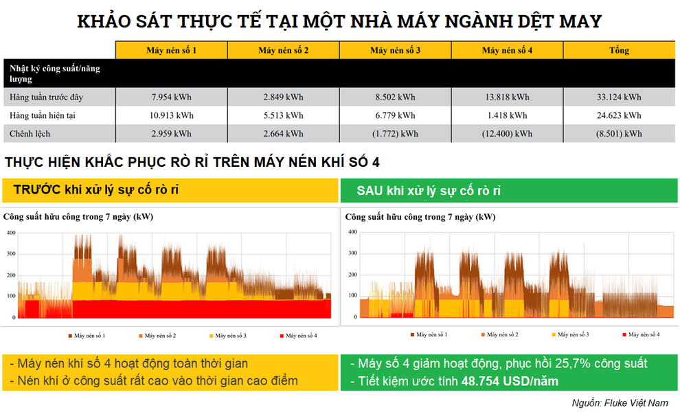 Nhà máy giảm hàng tỷ đồng tiền điện nhờ kiểm soát rò rỉ khí nén - 2