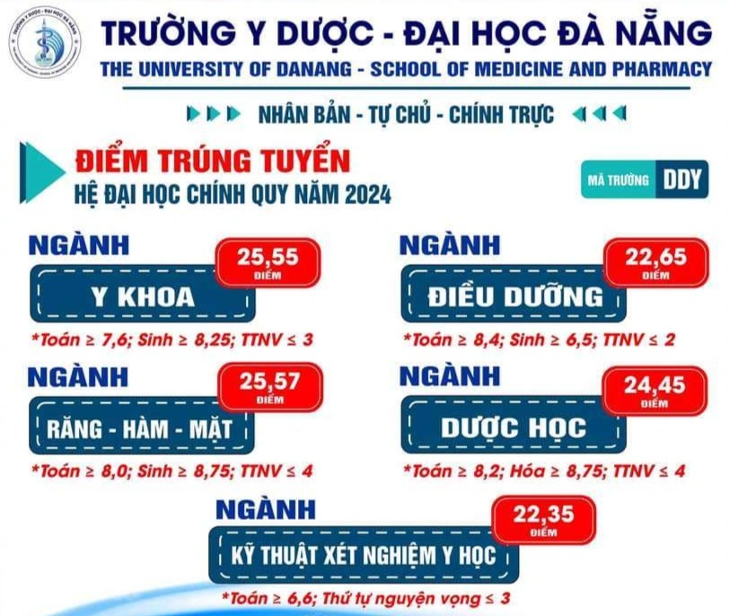 Điểm chuẩn hàng loạt trường đại học ở Đà Nẵng, cao nhất 28,13 - 6