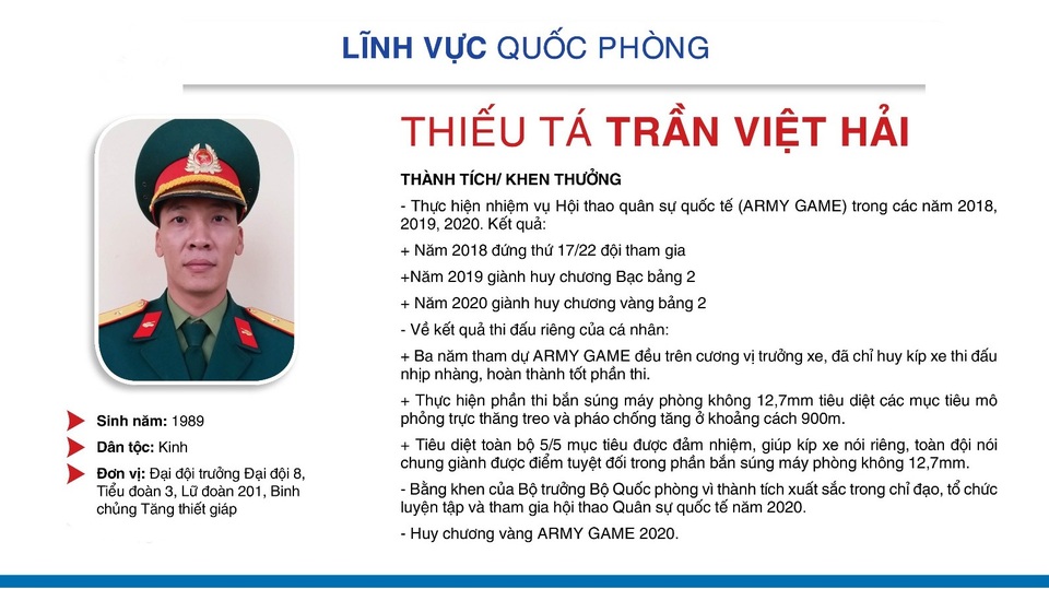 Thành tích đáng nể của 10 Gương mặt trẻ Việt Nam tiêu biểu 2020 - 4 Thành tích đáng nể của 10 Gương mặt trẻ Việt Nam tiêu biểu 2020 - 4
