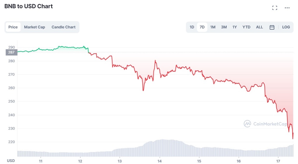 Giá token Binance lao dốc giữa loạt tin xấu - 1 Giá token Binance lao dốc giữa loạt tin xấu - 1