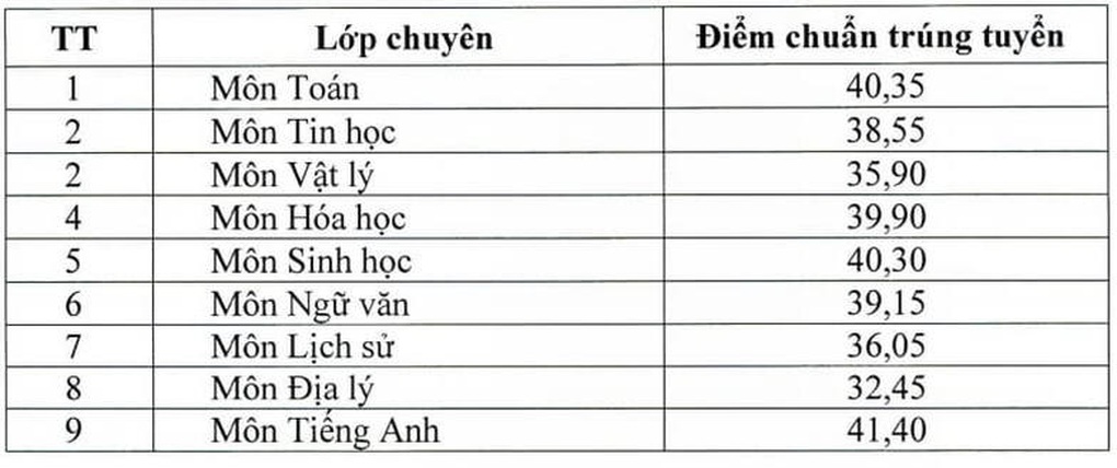 Thêm 3 tỉnh thành công bố điểm chuẩn lớp 10 năm 2024 - 2