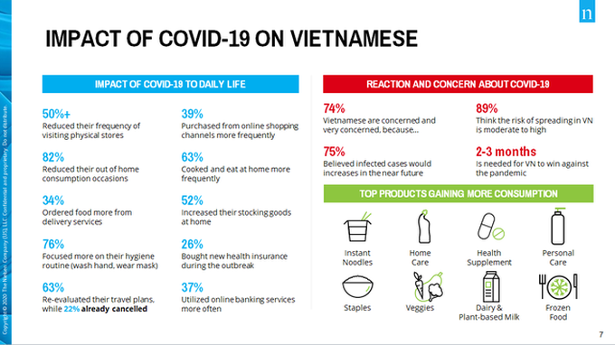 Nielsen: Vì Covid-19, 82% người Việt đã giảm ăn uống ở ngoài - Ảnh 1. Nielsen: Vì Covid-19, 82% người Việt đã giảm ăn uống ở ngoài - Ảnh 1.