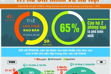 Điểm nóng thị trường căn hộ chung cư tại TPHCM và Hà Nội