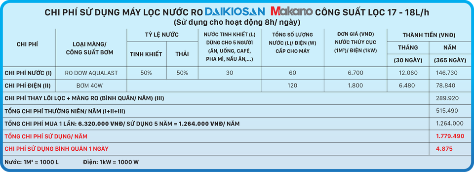 Ưu đãi sốc “mua 1 được 3” máy lọc nước RO Daikiosan, Makano - 5 Ưu đãi sốc “mua 1 được 3” máy lọc nước RO Daikiosan, Makano - 5
