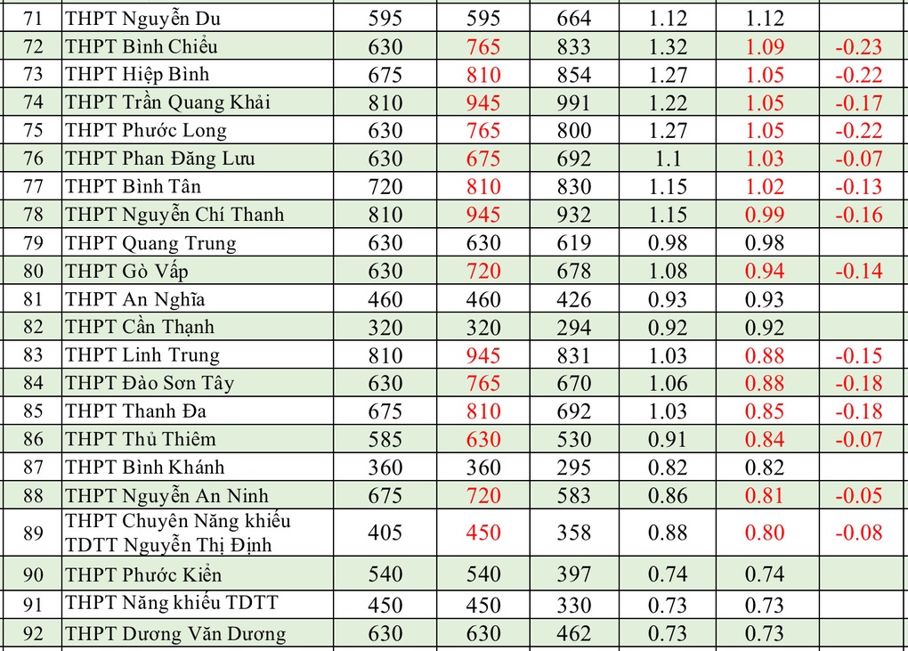Tỷ lệ chọi lớp 10 biến động chóng mặt, đảo lộn mọi xếp hạng   - 5