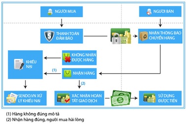 "Sàn" thương mại điện tử Việt trong cuộc chiến 2,8 tỷ USD
