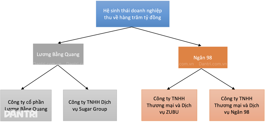 Affärsimperiet Luong Bang Quang och Ngan 98; Herr Duc får goda nyheter - 2 Đế chế kinh doanh của Lương Bằng Quang và Ngân 98; bầu Đức đón tin vui - 2