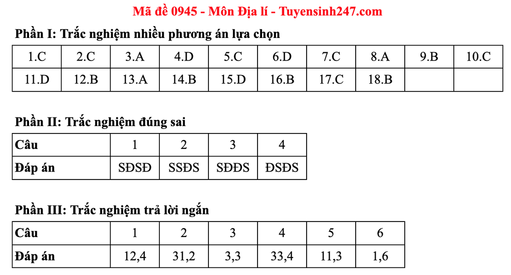 Đề và đáp án gợi ý môn địa lý thi tốt nghiệp 2025: Mã 0937 đến 0948 - 13 Đề và đáp án gợi ý môn địa lý thi tốt nghiệp 2025: Mã 0937 đến 0948 - 13