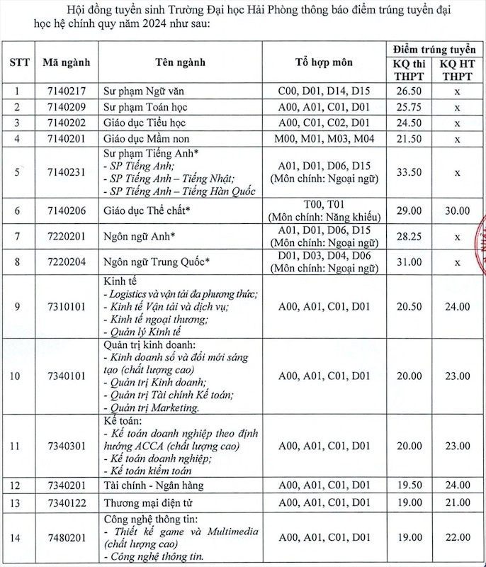 Điểm chuẩn ngành Sư phạm năm 2024: Ngành mới mở điểm cao kỷ lục - 3