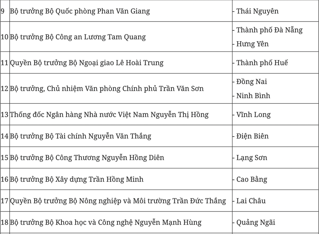 សមាជិករដ្ឋាភិបាលចំនួន ២៥រូប ត្រួតពិនិត្យតាមមូលដ្ឋានលើការអនុវត្តរដ្ឋាភិបាលកម្រិត ២ - ៣ 25 thành viên Chính phủ theo dõi địa phương về thực hiện chính quyền 2 cấp - 3