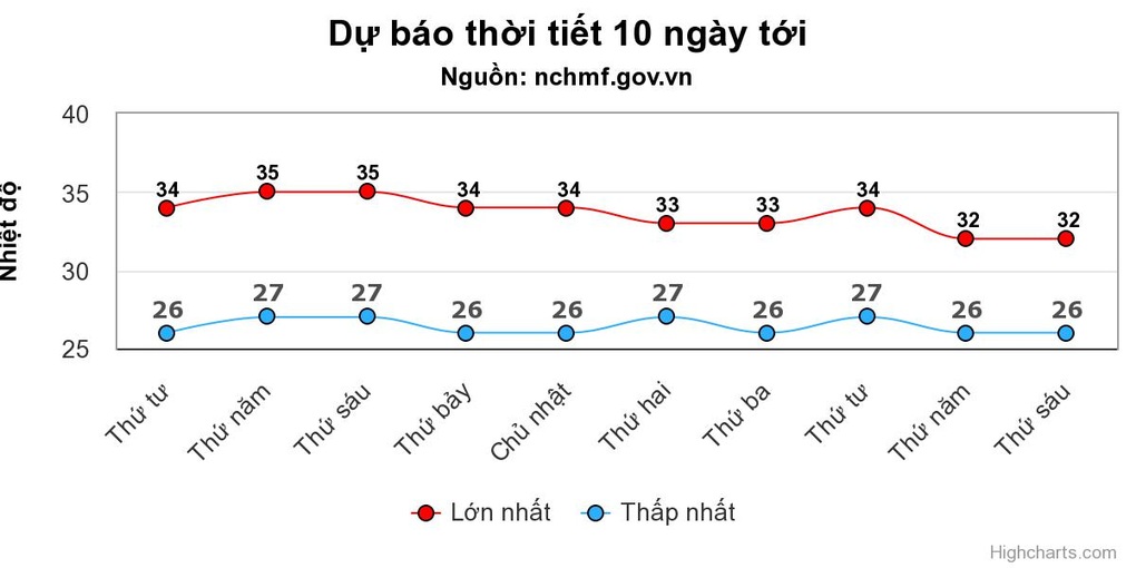 Thời tiết ngày 20/9: Miền Bắc nắng ráo, Nam Bộ mưa dông về chiều - 1 Thời tiết ngày 20/9: Miền Bắc nắng ráo, Nam Bộ mưa dông về chiều - 1