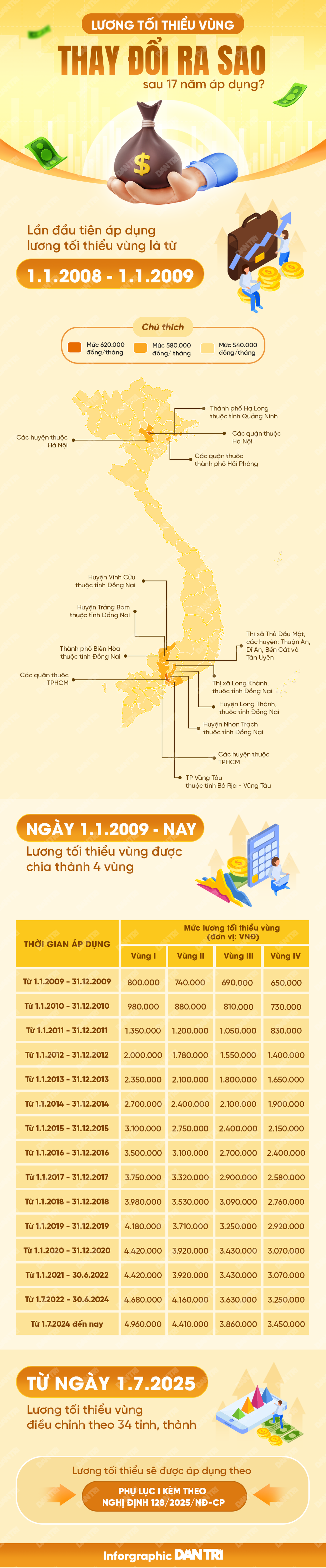 Lương tối thiểu tăng bao nhiêu lần qua 17 năm vận hành?  - 1 Lương tối thiểu tăng bao nhiêu lần qua 17 năm vận hành?  - 1