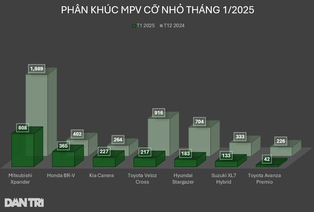 Phân khúc MPV cỡ nhỏ tháng 1: Doanh số Veloz Cross thấp kỷ lục, thua BR-V - 3