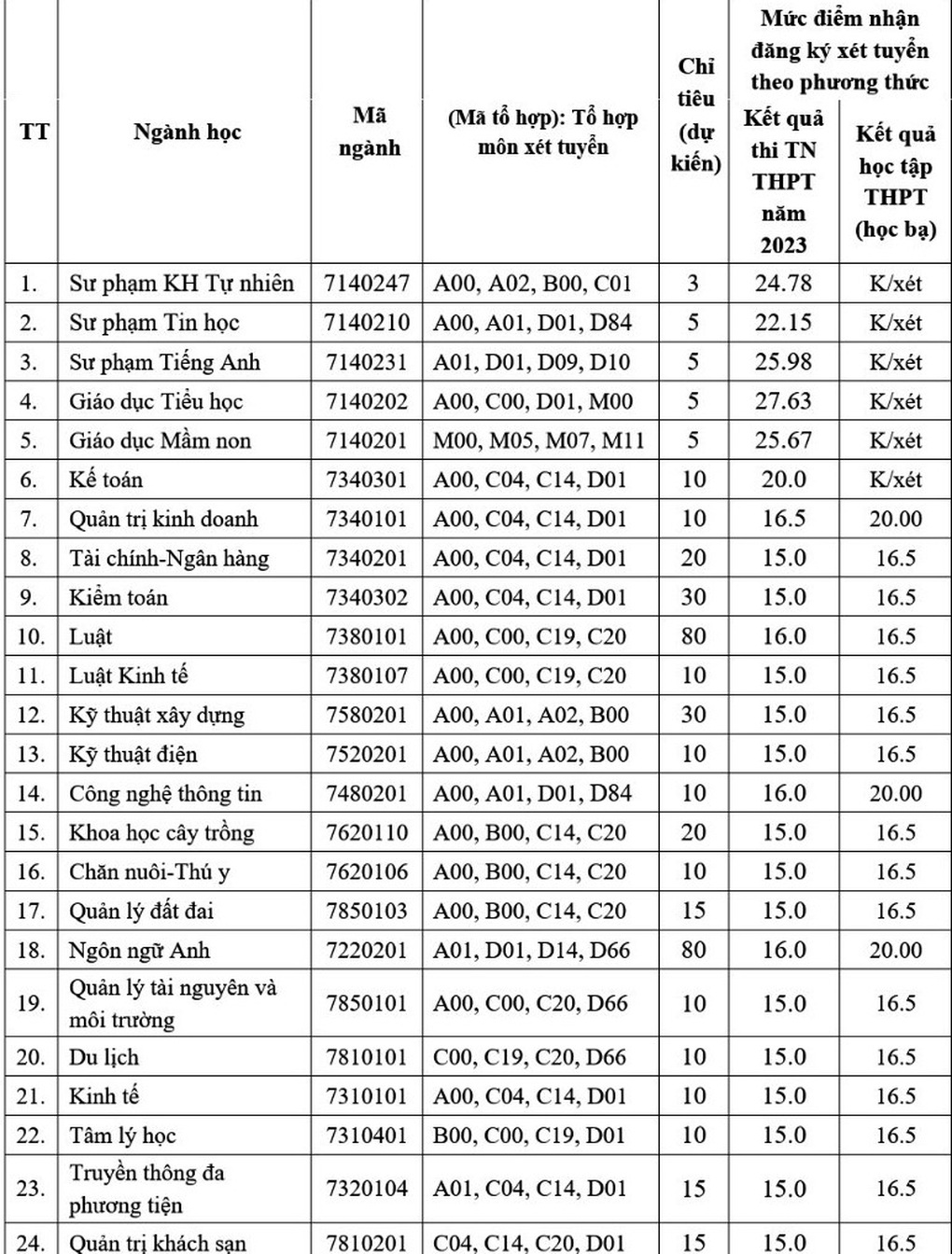 Điểm chuẩn xét tuyển bổ sung vào đại học Hồng Đức cao nhất 27,63 - 1 Điểm chuẩn xét tuyển bổ sung vào đại học Hồng Đức cao nhất 27,63 - 1