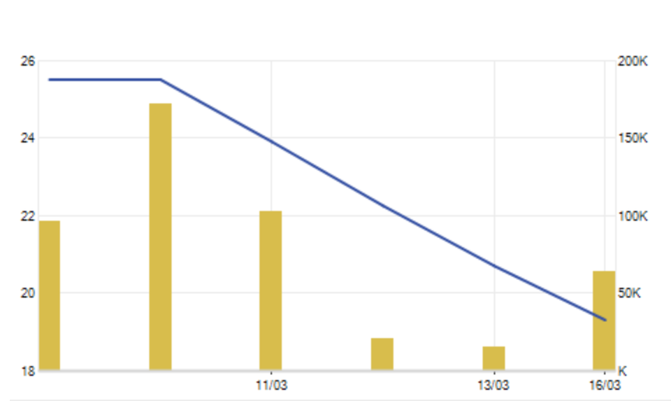Chứng khoán Bản Việt “bốc hơi” 27% giá trị, bán tháo vẫn tái diễn - 2 Chứng khoán Bản Việt “bốc hơi” 27% giá trị, bán tháo vẫn tái diễn - 2