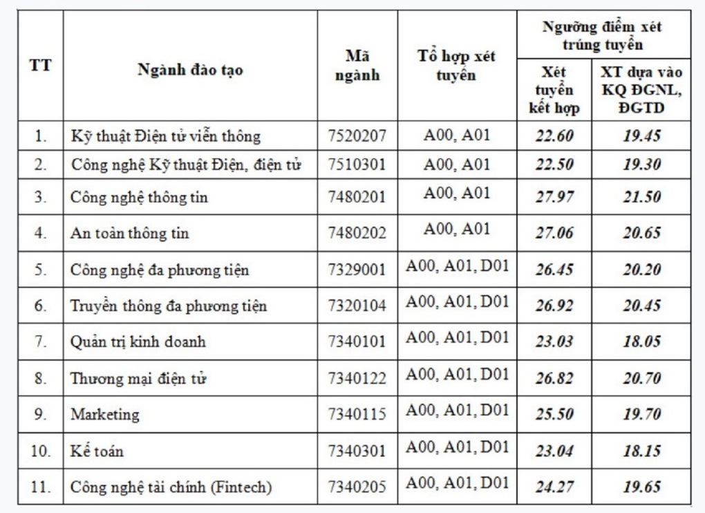 Nhiều trường đại học công bố điểm chuẩn theo phương thức xét tuyển sớm - 3 Nhiều trường đại học công bố điểm chuẩn theo phương thức xét tuyển sớm - 3