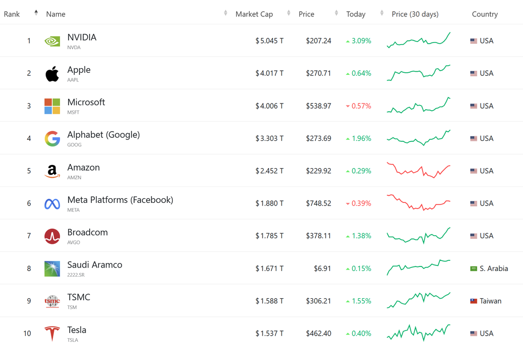 Nvidia đạt mốc vốn hóa kỷ lục 5.000 tỷ USD - 1 Nvidia đạt mốc vốn hóa kỷ lục 5.000 tỷ USD - 1