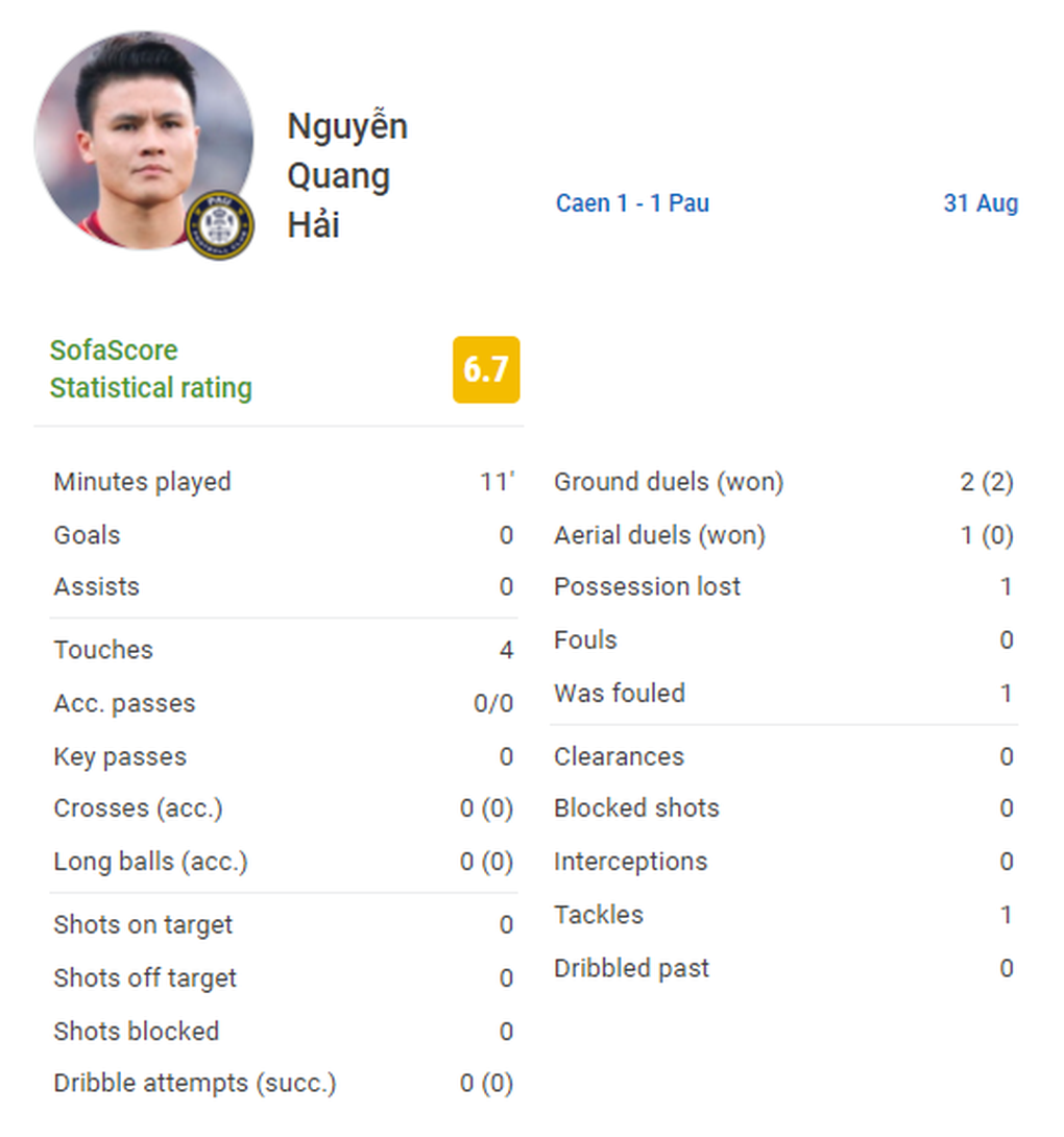 Quang Hải chỉ thi đấu 10 phút, Pau FC bị đẩy xuống cuối bảng - 1 Quang Hải chỉ thi đấu 10 phút, Pau FC bị đẩy xuống cuối bảng - 1
