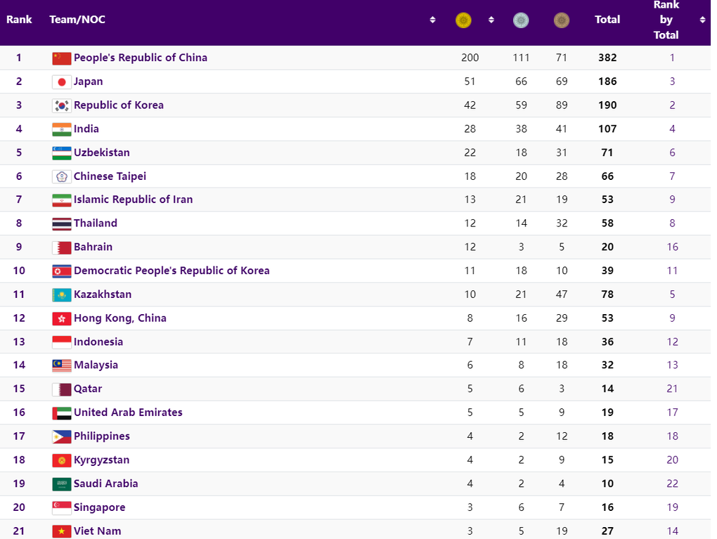 Đoàn Việt Nam xếp thứ 6 Đông Nam Á, Trung Quốc phá kỷ lục huy chương Asiad - 3