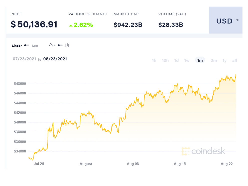 Bitcoin chính thức lấy lại mốc 50.000 USD - 1 Bitcoin chính thức lấy lại mốc 50.000 USD - 1
