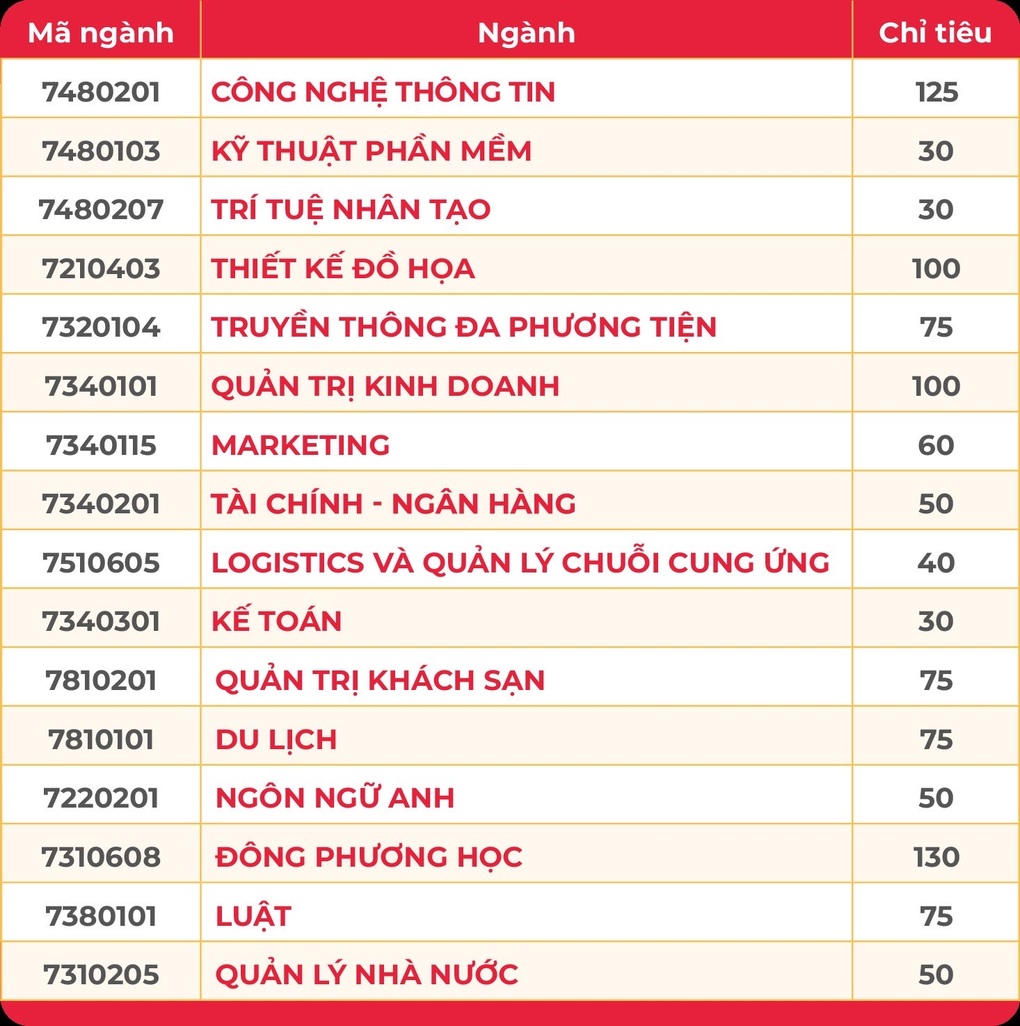 Trường Đại học Thái Bình Dương điều chỉnh thời gian công bố điểm chuẩn - 1 Trường Đại học Thái Bình Dương điều chỉnh thời gian công bố điểm chuẩn - 1