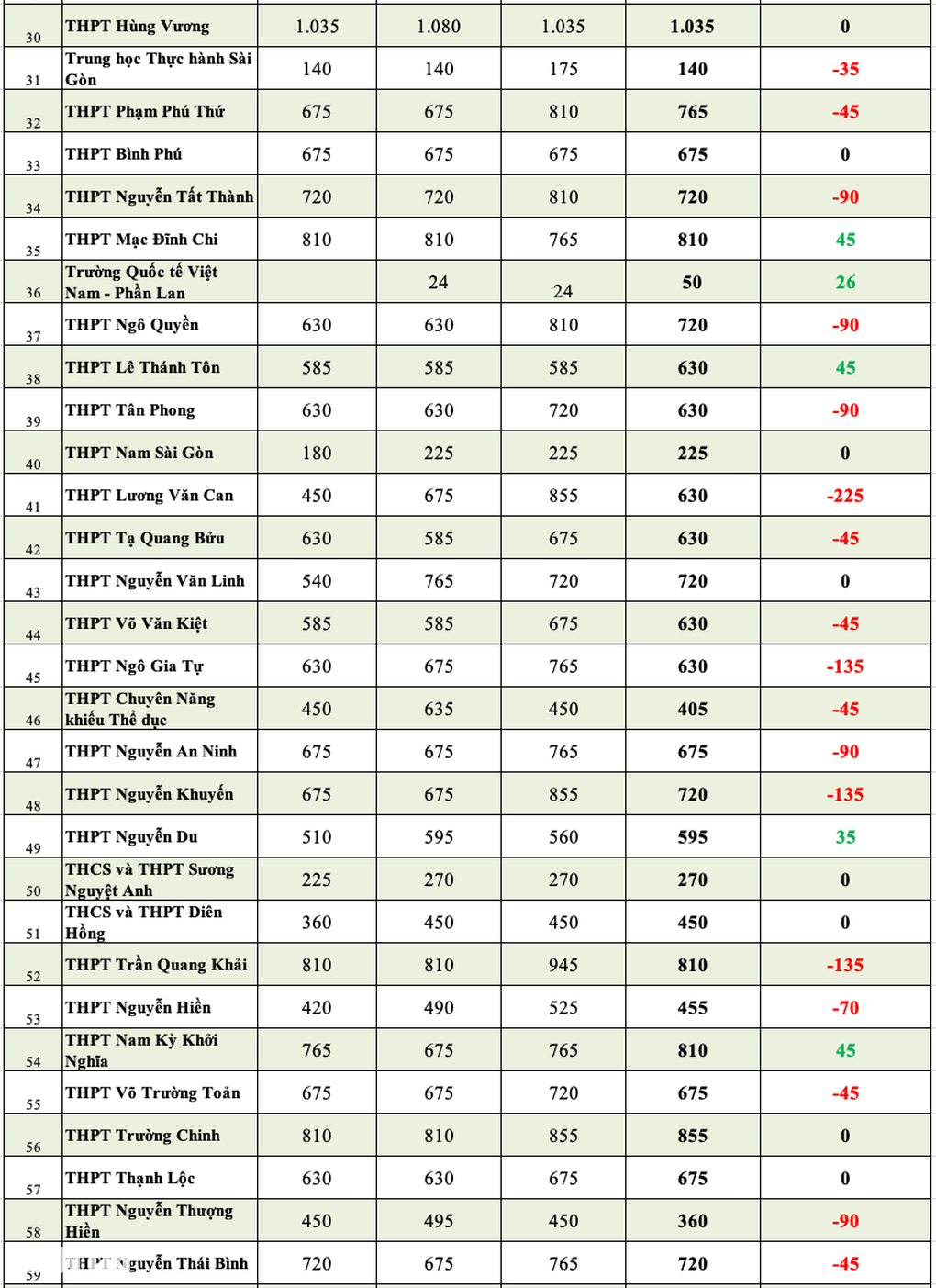 60% số trường ở TPHCM giảm chỉ tiêu lớp 10, chủ yếu trường top đầu - 5 60% số trường ở TPHCM giảm chỉ tiêu lớp 10, chủ yếu trường top đầu - 5
