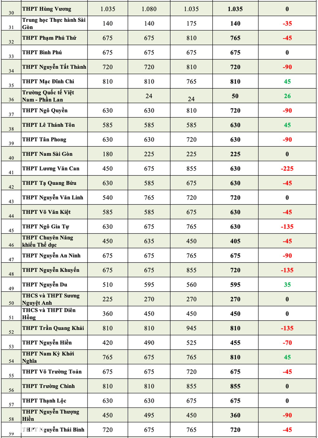 60% số trường ở TPHCM giảm chỉ tiêu lớp 10, chủ yếu trường top đầu - 5