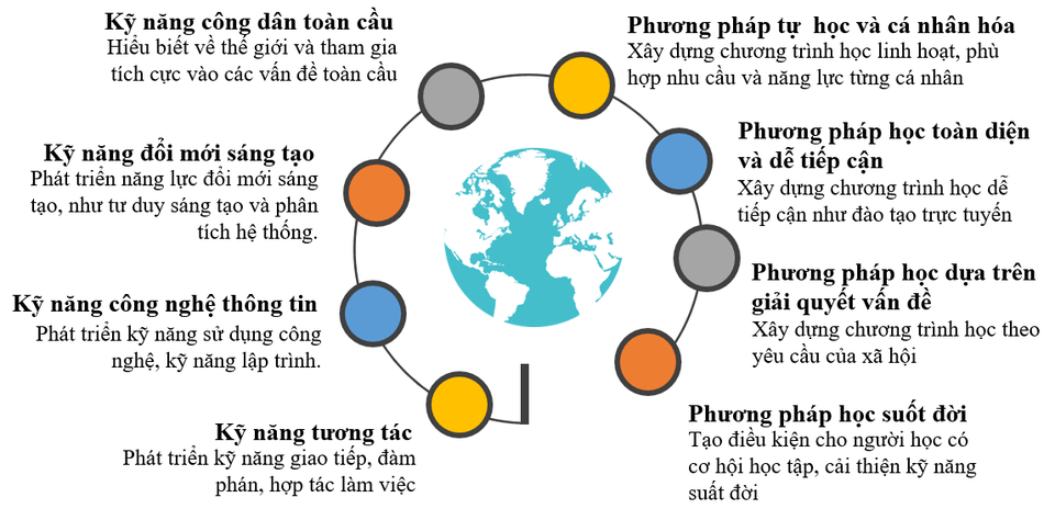 Đào tạo nguồn nhân lực chất lượng cao theo tiêu chí “Công dân học tập” - 4 Đào tạo nguồn nhân lực chất lượng cao theo tiêu chí “Công dân học tập” - 4
