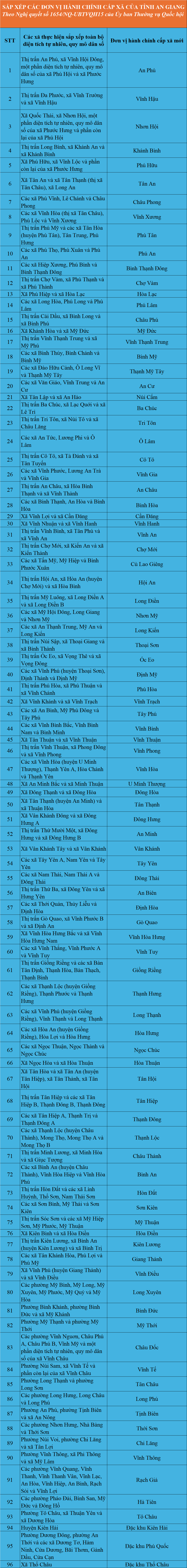 Sau sắp xếp, một tỉnh miền Tây có phường đông dân nhất cả nước - 1 Sau sắp xếp, một tỉnh miền Tây có phường đông dân nhất cả nước