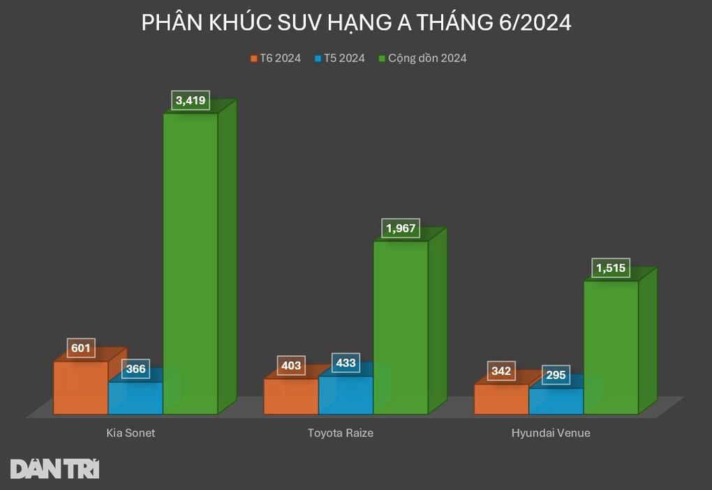 Đắt nhất phân khúc, Kia Sonet vẫn bán chạy hơn Raize và Venue ở tháng 6 - 4