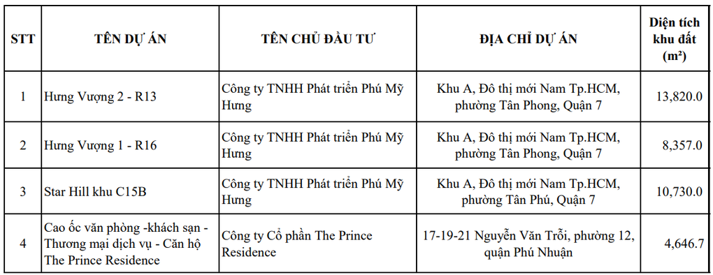 17 dự án tại TPHCM được bán nhà ở cho người nước ngoài - 3