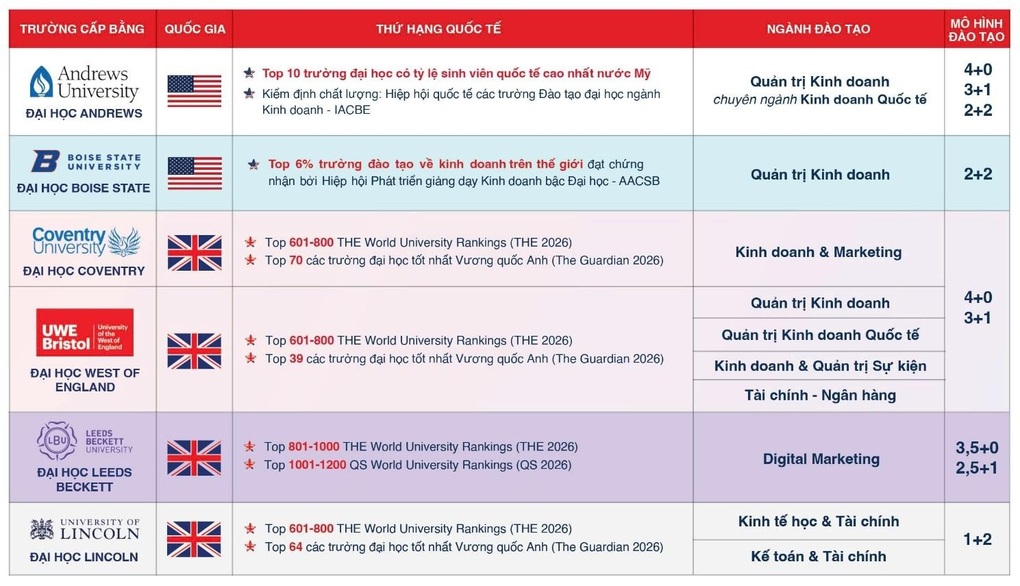 Tuyển sinh sớm: Lựa chọn chiến lược trong bối cảnh giáo dục đại học quốc tế hóa - 2