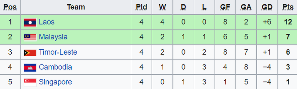U19 Việt Nam đối đầu với Malaysia ở bán kết U19 Đông Nam Á - 3 U19 Việt Nam đối đầu với Malaysia ở bán kết U19 Đông Nam Á - 3