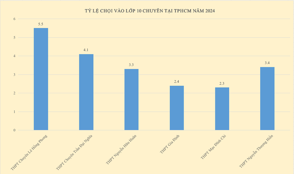 Tỷ lệ chọi lớp 10 chuyên ở TPHCM cao nhất 1/5,55 - 2