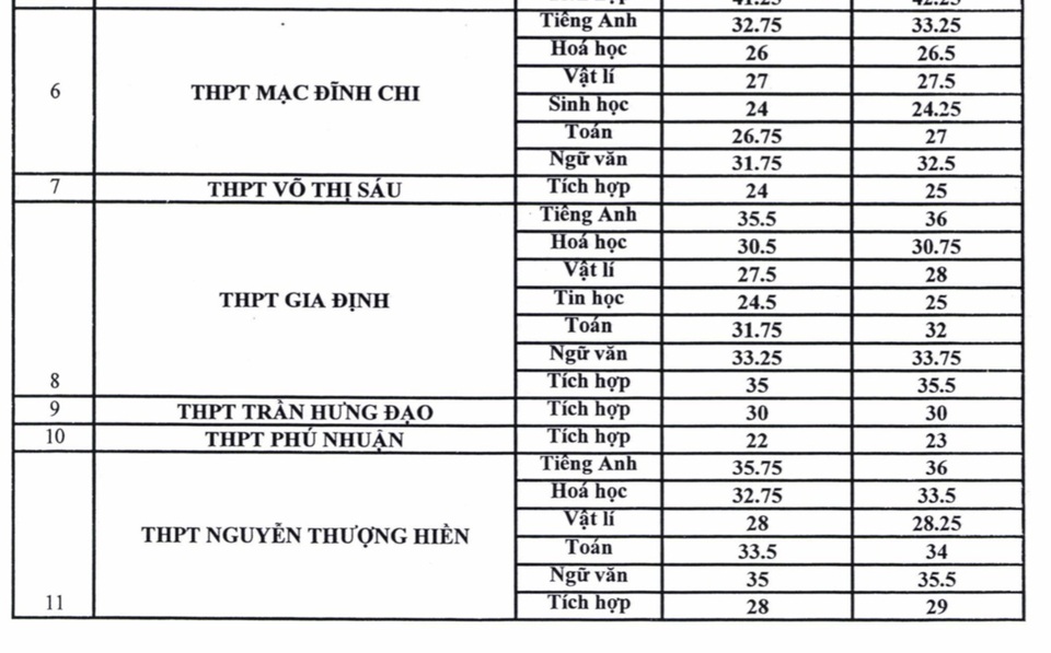Đã có điểm chuẩn vào lớp 10 chuyên tại TPHCM - 3 Đã có điểm chuẩn vào lớp 10 chuyên tại TPHCM - 3