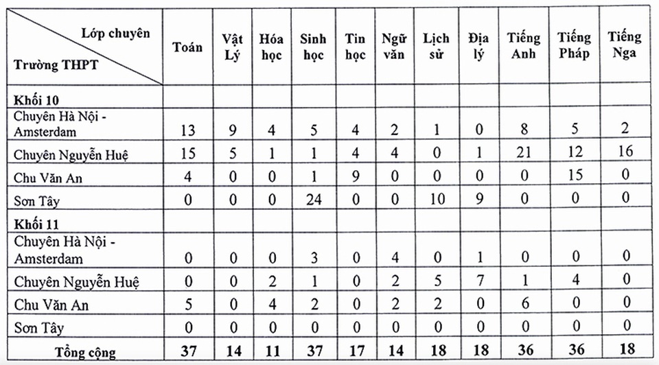 Hà Nội: Tuyển bổ sung hơn 250 học sinh vào trường chuyên - 1 Hà Nội: Tuyển bổ sung hơn 250 học sinh vào trường chuyên - 1