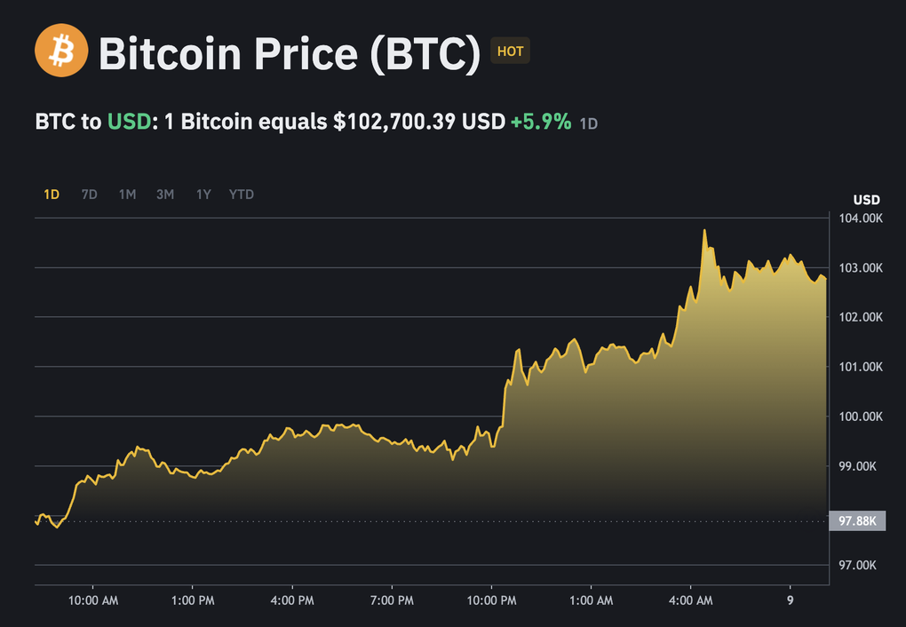 Bitcoin vượt 100.000 USD khi ông Trump hé lộ thỏa thuận thuế quan đầu tiên - 1 Bitcoin vượt 100.000 USD khi ông Trump hé lộ thỏa thuận thuế quan đầu tiên - 1