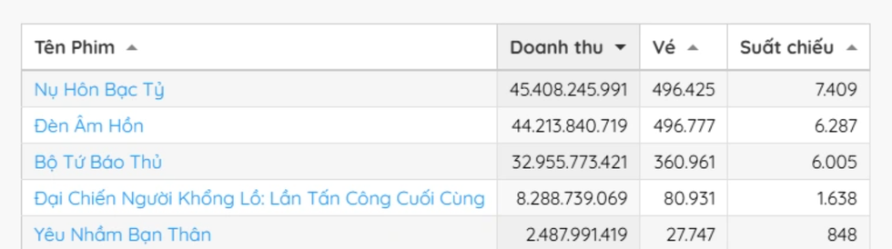 Sức hút Đèn âm hồn: Không ngôi sao phòng vé vẫn soán ngôi Trấn Thành? - 4 Sức hút Đèn âm hồn: Không ngôi sao phòng vé vẫn soán ngôi Trấn Thành? - 4