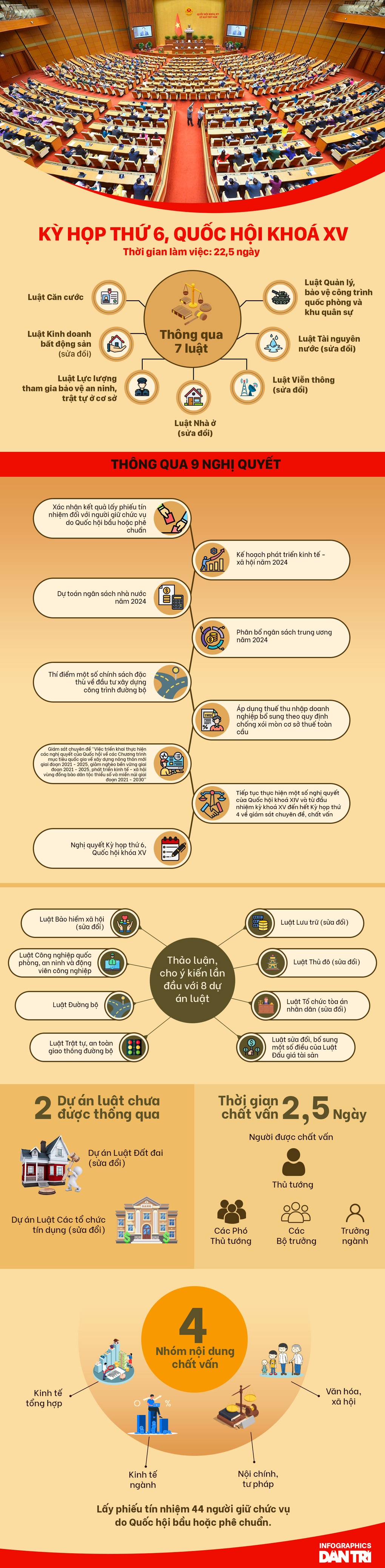 Dấu ấn về những quyết sách quan trọng tại Kỳ họp thứ 6 Quốc hội khóa XV - 1