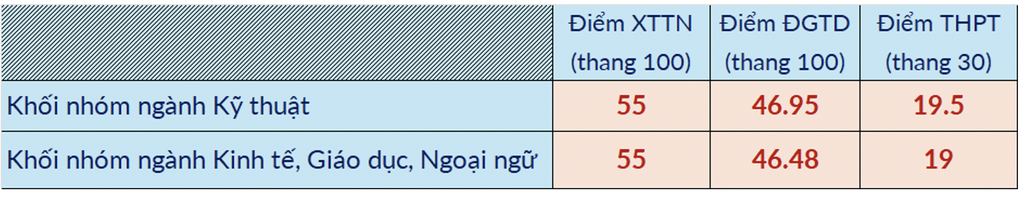 ĐH Bách khoa Hà Nội công bố điểm chuẩn dự kiến 65 chương trình đào tạo - 1 ĐH Bách khoa Hà Nội công bố điểm chuẩn dự kiến 65 chương trình đào tạo - 1