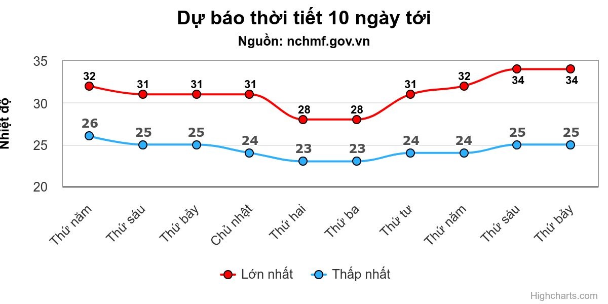 Nắng nóng giảm dần, miền Bắc sắp đón không khí lạnh - 2