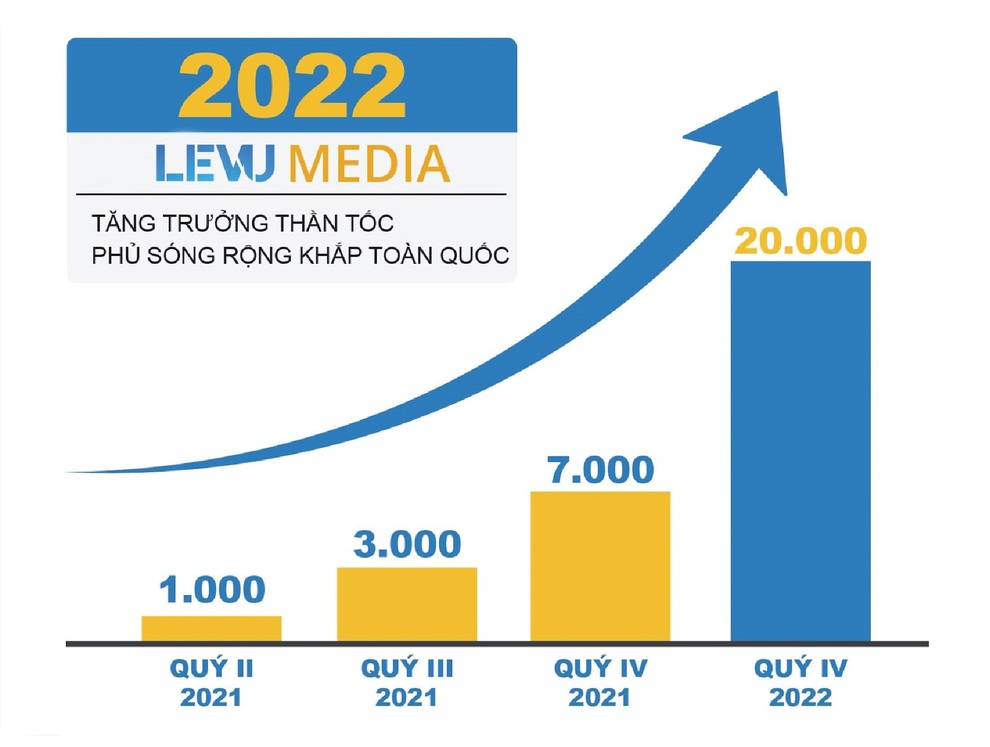 Levu Media - mảnh đất sinh lời màu mỡ cho các nhà đầu tư thời kỳ công nghệ - 3 Levu Media - mảnh đất sinh lời màu mỡ cho các nhà đầu tư thời kỳ công nghệ - 3
