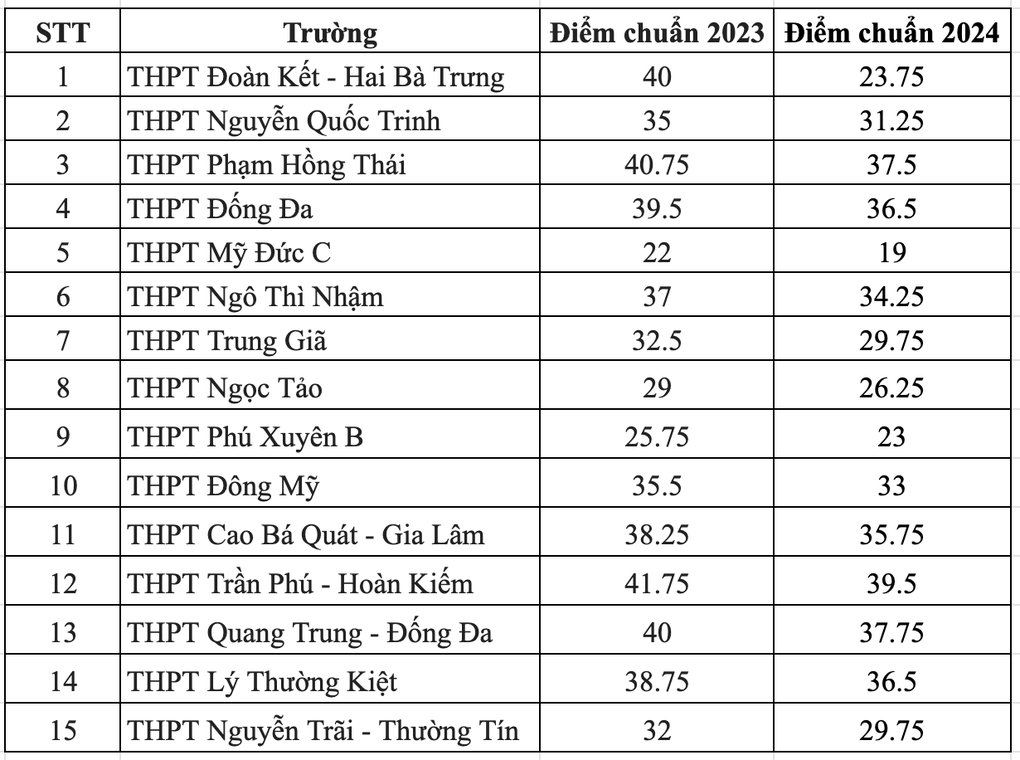 Trường nội thành giảm hơn 16 điểm, trường ngoại thành tăng 8 điểm - 3 Trường nội thành giảm hơn 16 điểm, trường ngoại thành tăng 8 điểm - 3