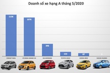 Thị trường xe hạng A tháng 5/2020: Sự trỗi dậy của VinFast Fadil