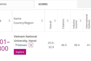 ĐH Quốc gia Hà Nội đứng thứ 601-800 thế giới bảng xếp hạng đại học THE