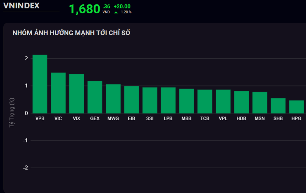 Chứng khoán tăng 20 điểm, lực đẩy từ nhóm cổ phiếu đại gia - 1 Chứng khoán tăng 20 điểm, lực đẩy từ nhóm cổ phiếu đại gia - 1
