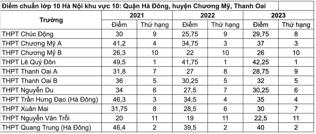 Trường nào lấy điểm thấp nhất vào lớp 10 tại Hà Nội khu vực nội thành? - 8