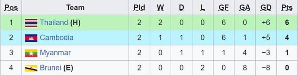 U23 Thái Lan đại thắng, chạm tay vào tấm vé bán kết U23 Đông Nam Á - 2 U23 Thái Lan đại thắng, chạm tay vào tấm vé bán kết U23 Đông Nam Á - 2